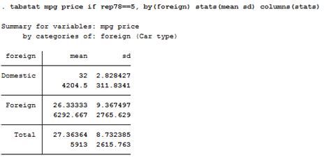 To export the regression output in Stata, we use the outreg2 command with the given syntax outreg2 using results, word. . Transpose tabstat stata